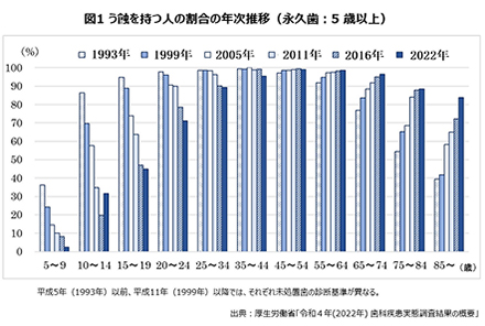 歯周病は、日本の成人の約8割がかかっているか、またはその予備軍といわれているほどの国民病です